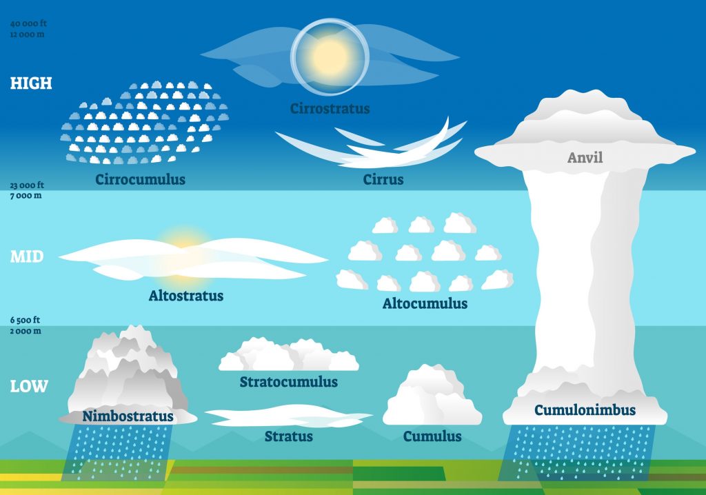 Cloud Classification
