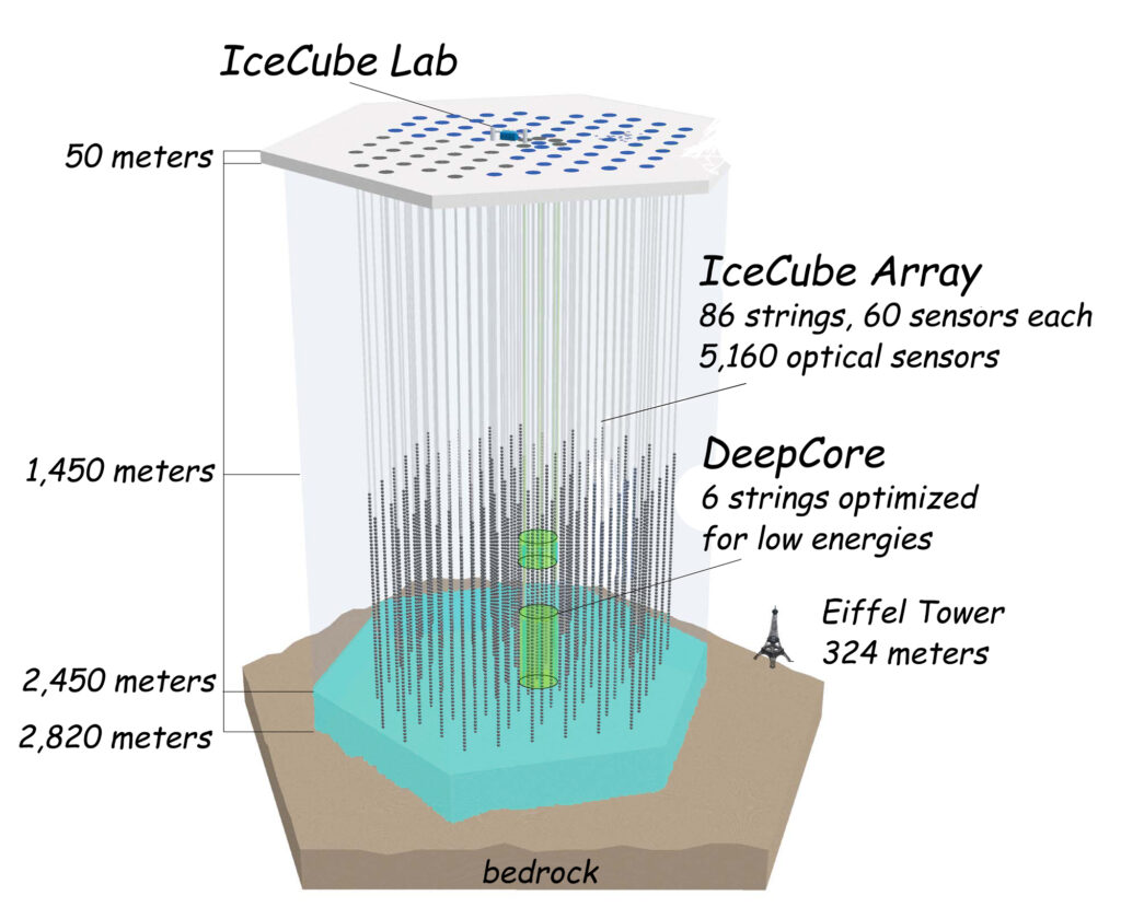 The IceCube neutrino observatory is designed so that 5,160 optical sensors view a cubic kilometer of clear South Polar ice. (Click on image for best resolution.)