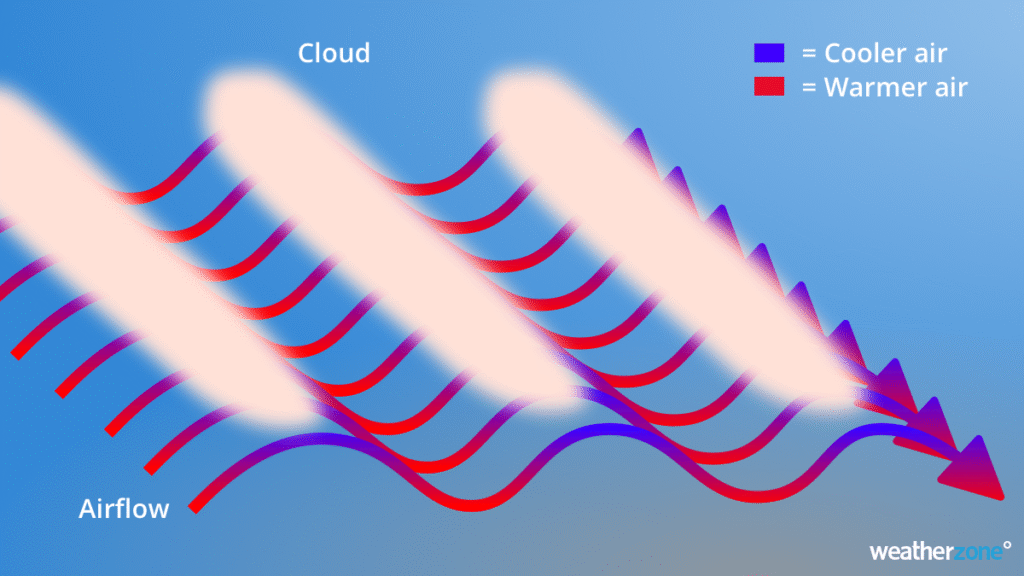 Basic process behind the formation of clouds from atmospheric gravity waves.