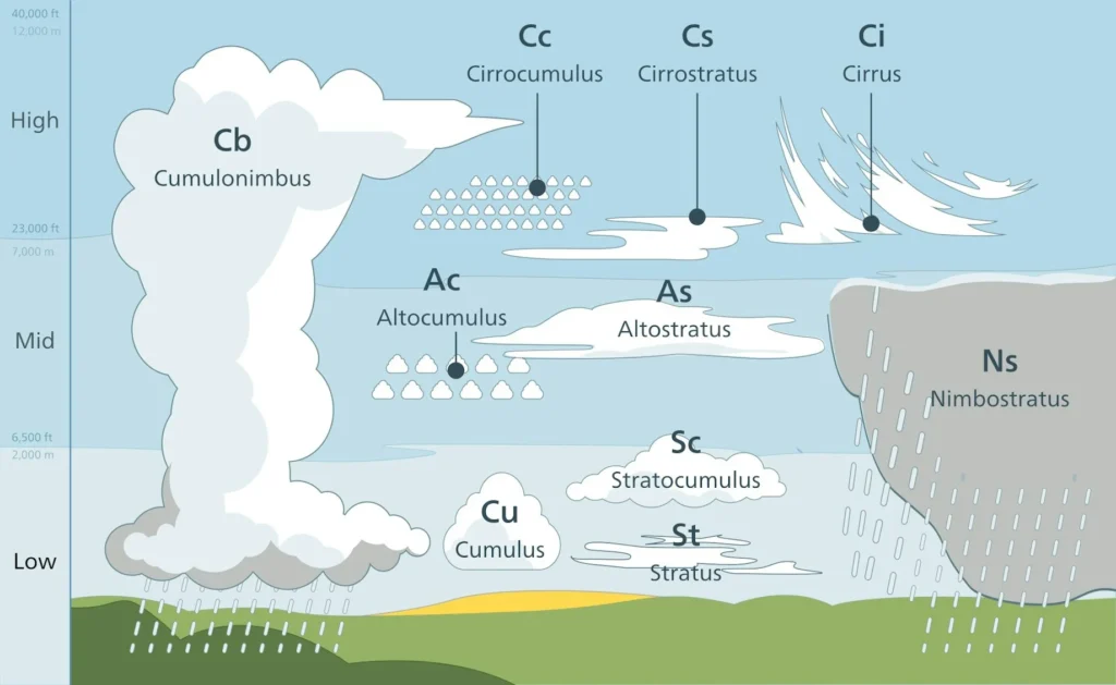 Types of Clouds