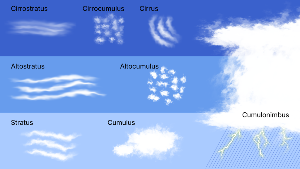 Cloud Diagram