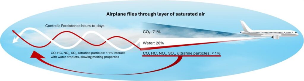 An airplane flies through a layer of saturated air. Contrails consist of 71% CO2, 28% water, and less than 1% CO, HC, NOx, SOx.