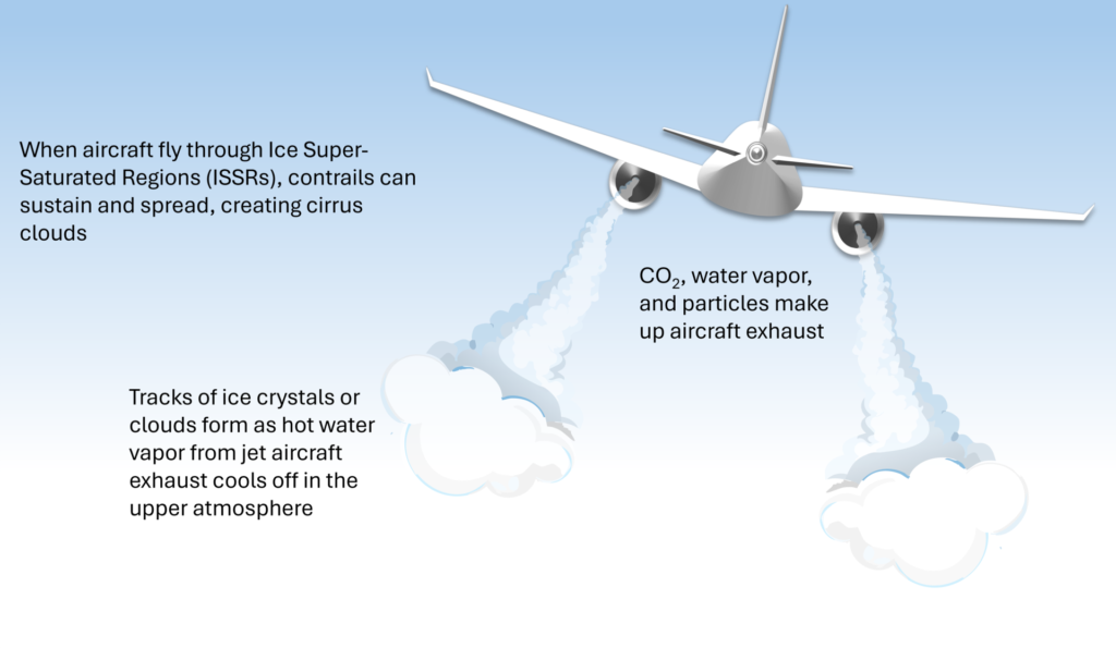 When aircraft fly through ice super-saturated regions (ISSRs), contrails can sustain and spread, creating cirrus clouds.