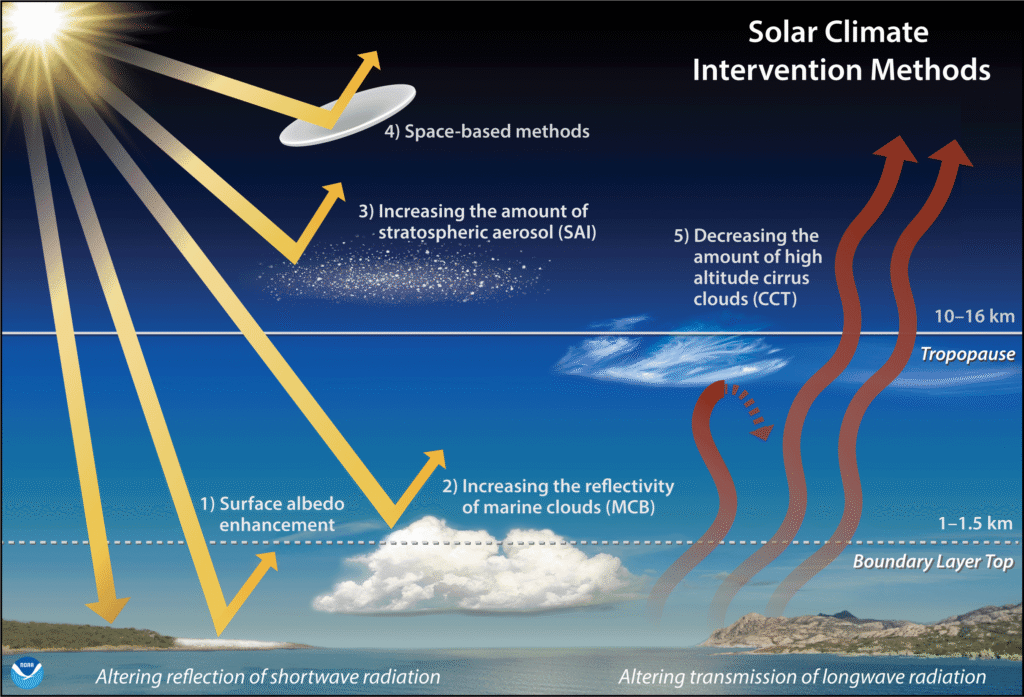 Geoengineering SRM