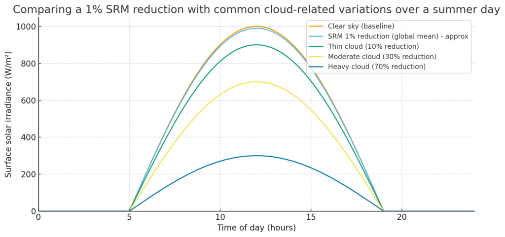 Sun Dimming effects