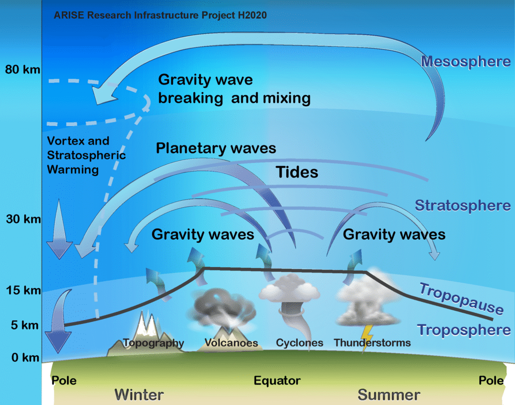 Dynamics of the troposphere-stratosphere-mesosphere exchanges including contribution of gravity waves and planetary waves.